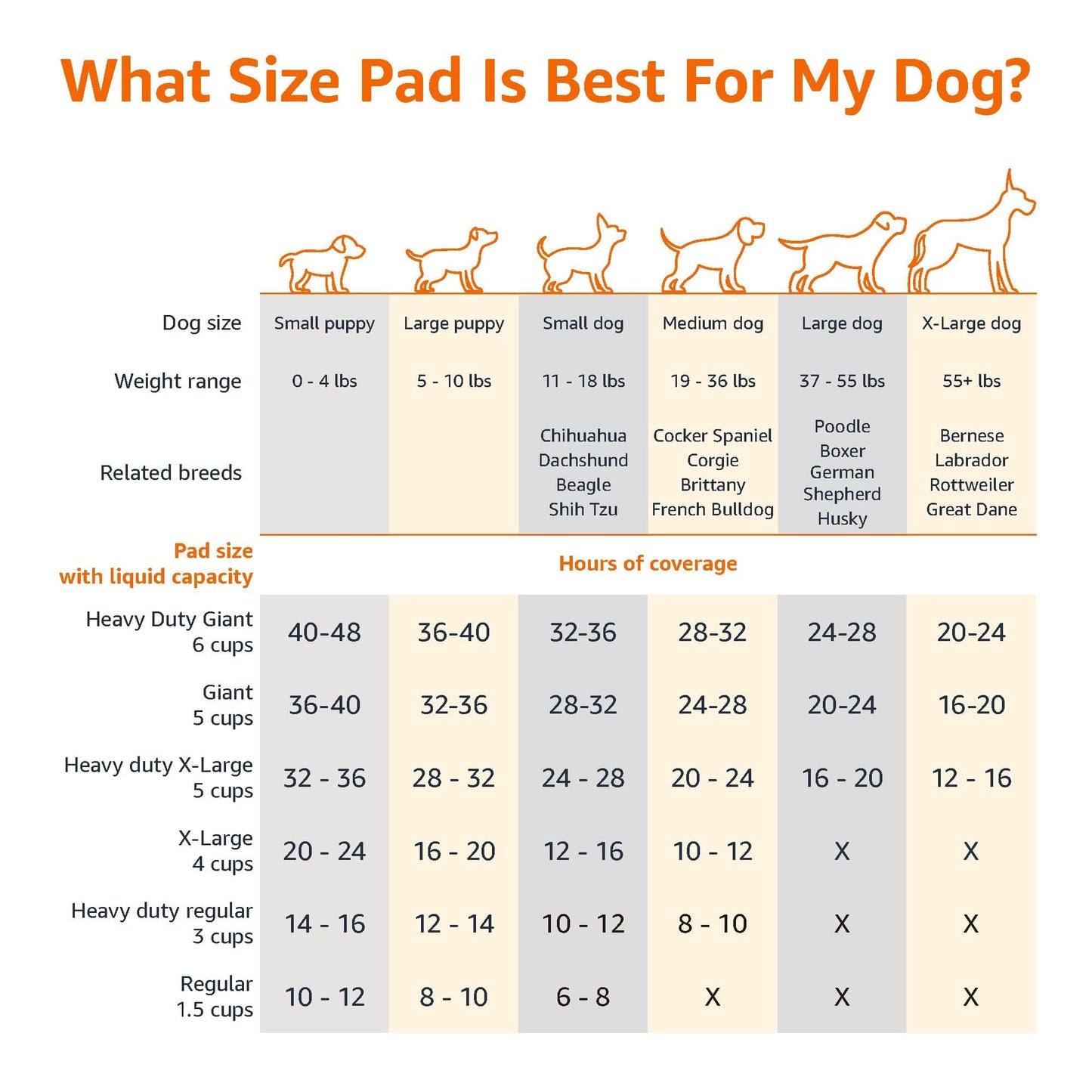 Tapis d'apprentissage de la propreté Amazon Basics pour chiens et chiots, 5 couches anti-fuites avec surface à séchage rapide, format standard (55 x 55 cm) - Lot de 100