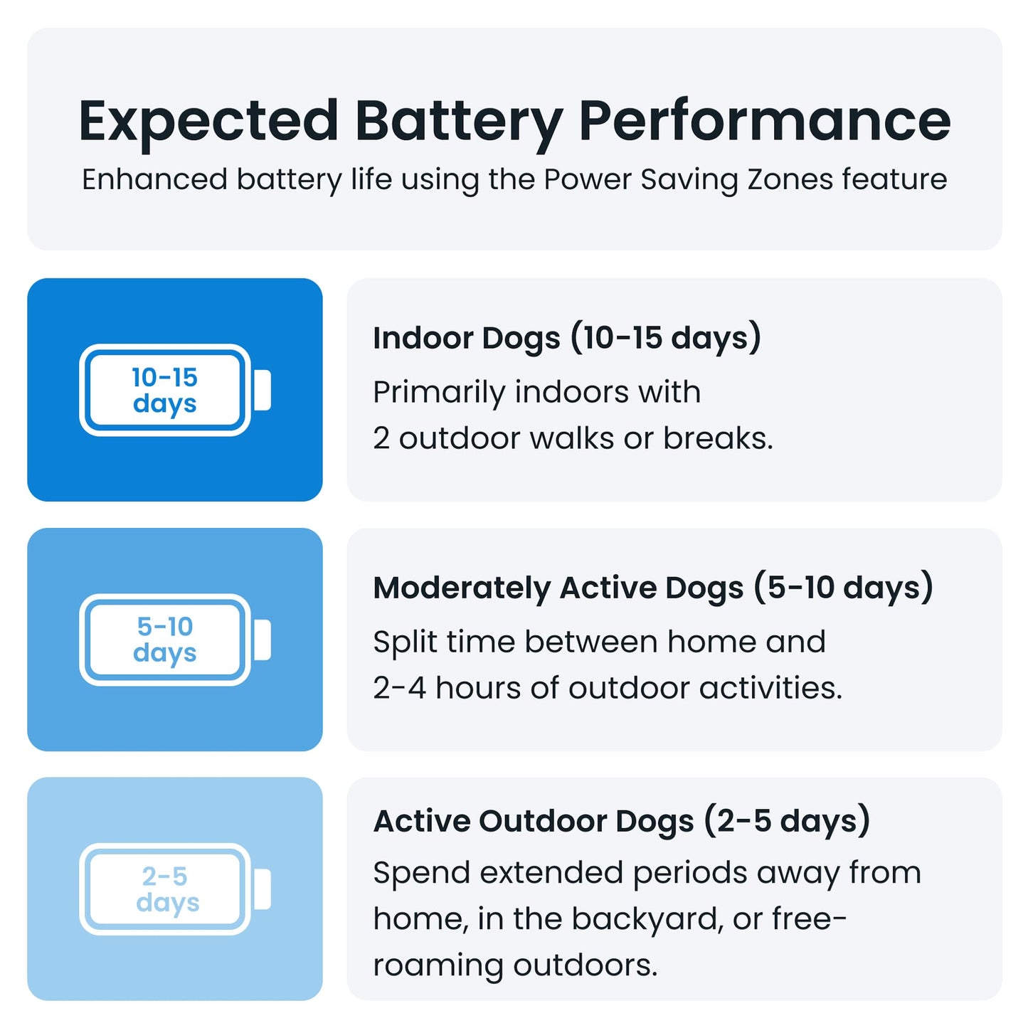 Tractive GPS Pet Tracker for Dogs - Waterproof, GPS Location & Smart Pet Activity Tracker, Unlimited Range, Works with Any Collar (White)